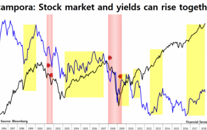 Death By Higher Rates? Not So Fast