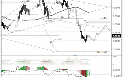 EURUSD: The Euro Is Resting On The Weekly Support