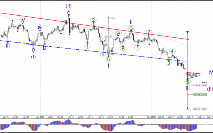 GBP/USD Chart Pattern Indicates Wave-4 Correction In Downtrend