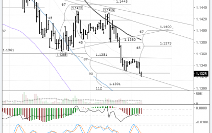 EURUSD: Pair Technically Ready For A Correction