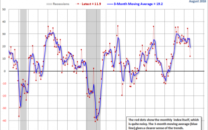 Philly Fed Manufacturing Index: Growth Slowed In August