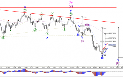 EUR/USD Bear Flag Pattern Within Wave 4