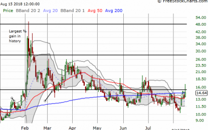 Above The 40 – A Still Shaky But Now Stretched Stock Market