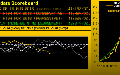 Gold Finally Moves – But The Wrong Way