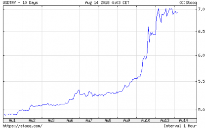 Will Erdogan Save Turkey And Help Gold?