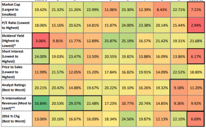 S&P 500 Annual Decile Analysis