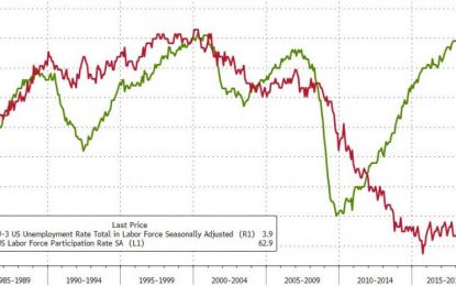 “Breadthless” Stock Gains Defy Economic, Bond Market Realities