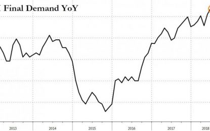 US Producer Price Surge Slowed In July