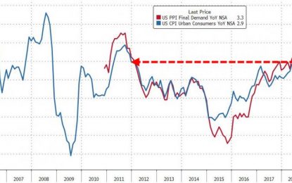 Core Inflation Soars At Fastest Pace Since 2008