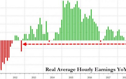 Americans’ Real Wage Growth Slumps Most In 6 Years