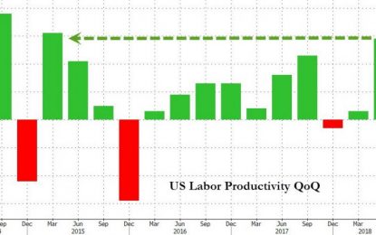 US Unit Labor Costs Slump Most In 4 Years… ‘Spark’ Productivity Gains