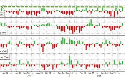 WTI Tumbles To 2-Mo Lows After Huge Surprise Crude Build