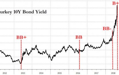 S&P Downgrades Turkey To B+, Forecasts “Recession” And “Hard Landing”