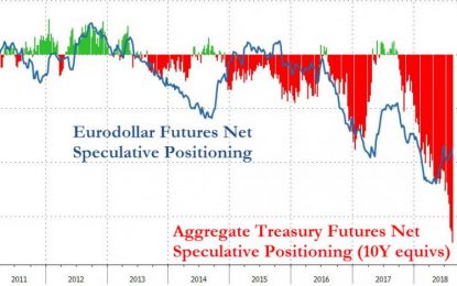 Short Squeeze Begins? Treasury Yields Tumble To 1-Mo Lows