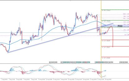 ​USD/CAD Potential Trend Line Retest