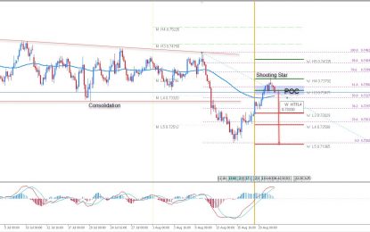 ​AUD/USD Shooting Star Might End The Consolidation