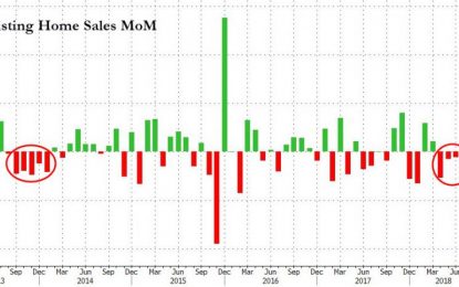 Existing Home Sales Tumble As Home-Buying Sentiment Hits Lehman Lows