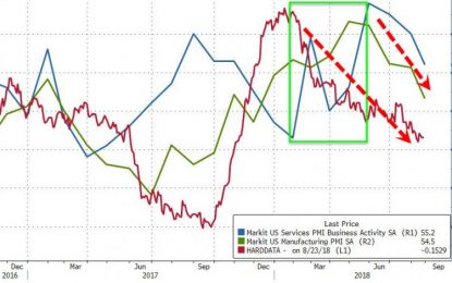 PMIs Signal “US Economy Has Cooled” In Q2, Manufacturing “Has Led The Slowdown”