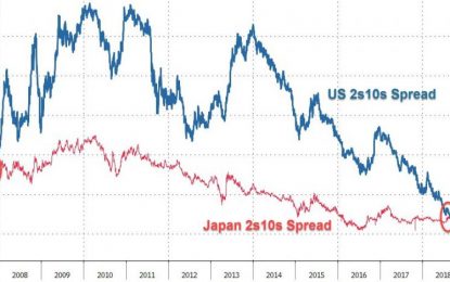 “Quite A Landmark Moment” – US Yield Curve Tumbles Below Japan’s For First Time In 11 Years