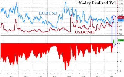 Is China Losing Control? Yuan More Volatile Than Euro For First Time Ever