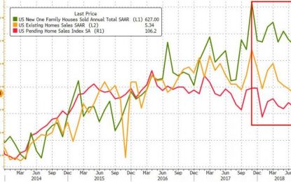 Pending Home Sales Slump For 7th Straight Month As “Overheated Real Estate Markets” Start To Drop