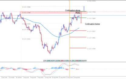 ​EUR/USD Is Bullish But Close To Strong Resistance