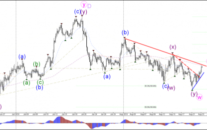 USD/JPY Begins Bullish ABC Zigzag Pattern