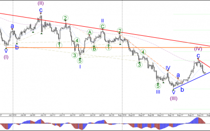 GBP/USD Close To Confirming Bearish Continuation