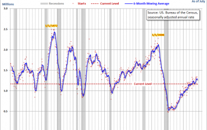 New Residential Housing Starts Inch Up In July