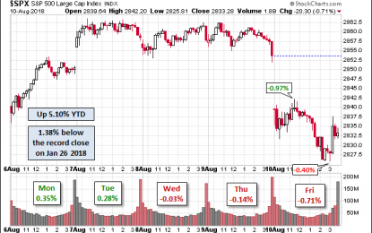 S&P 500 Snapshot: Index Drops 71 BPS From Thursday