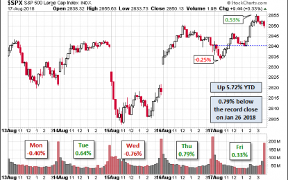 S&P 500 Snapshot: 0.8% Below Record Close