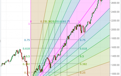 SPX Fibonacci Fan Resistance Levels/Targets