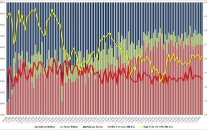 Tailing, Mediocre 30Y Auction Concludes This Week’s Debt Issuance Surge