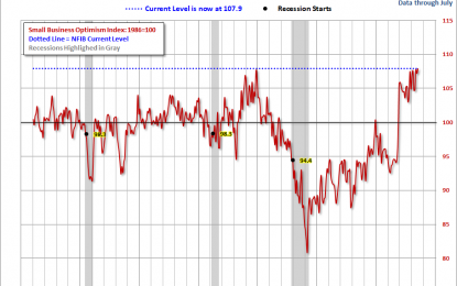 NFIB Small Business Survey: “Small Business Optimism Index Nears Survey High In July”