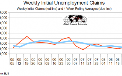 August 2018 Initial Unemployment Claims Rolling Average Now Best Since 1969