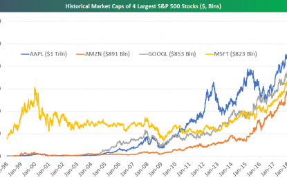 These Four Stocks Went From $325 Billion To $3.5 Trillion In Less Than 10 Years