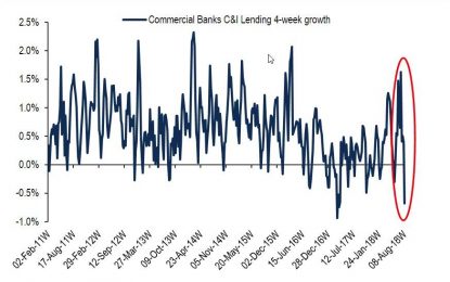 Loan Demand Suddenly Tumbles As Companies Revolt To Rising Rates