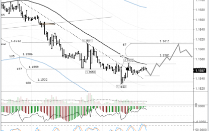 EURUSD: The Trend Line Is Broken, And The Bullish Phase Has Begun