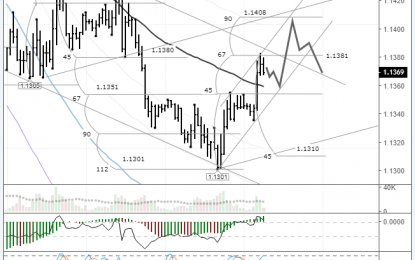 EURUSD: Technical Setup On The Euro Favors The Bears