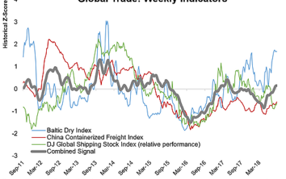 Chart: Weekly Global Trade Indicators