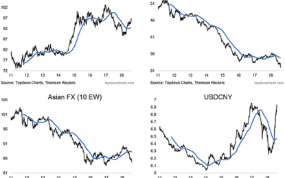 Chart: US Dollar, EMFX, Asian FX, And The USDCNY