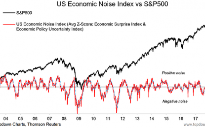 Chart: Economic Noise Index