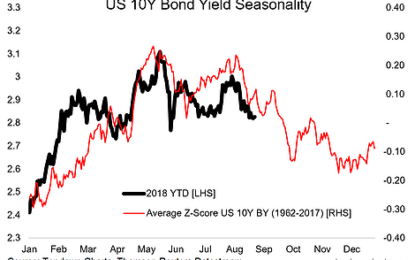 Chart: US 10-Year Bond Yield Seasonality