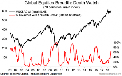 Chart: Global Equities Death Cross Breadth