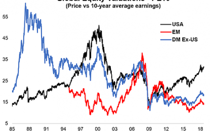 Chart: Global Equity PE10 Valuations – Tuesday, August 14