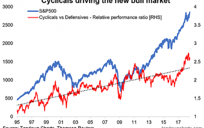 Chart Of The Week: Cyclicals Vs. Defensives