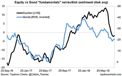 Chart: Fundamental Sentiment Reset