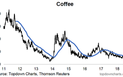 Chart: Coffee – Time To Go Long Black?