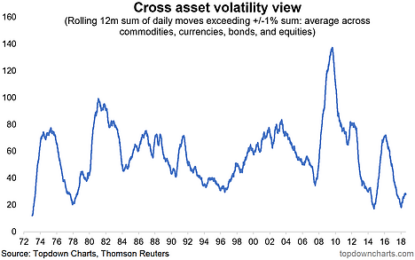 Chart: Cross Asset Volatility