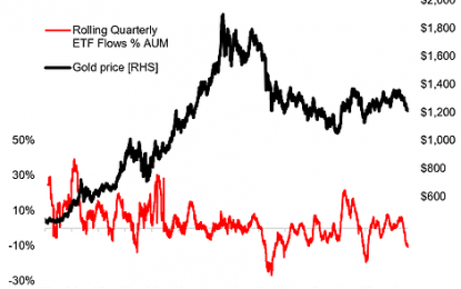 Gold ETF Flows Show Capitulation